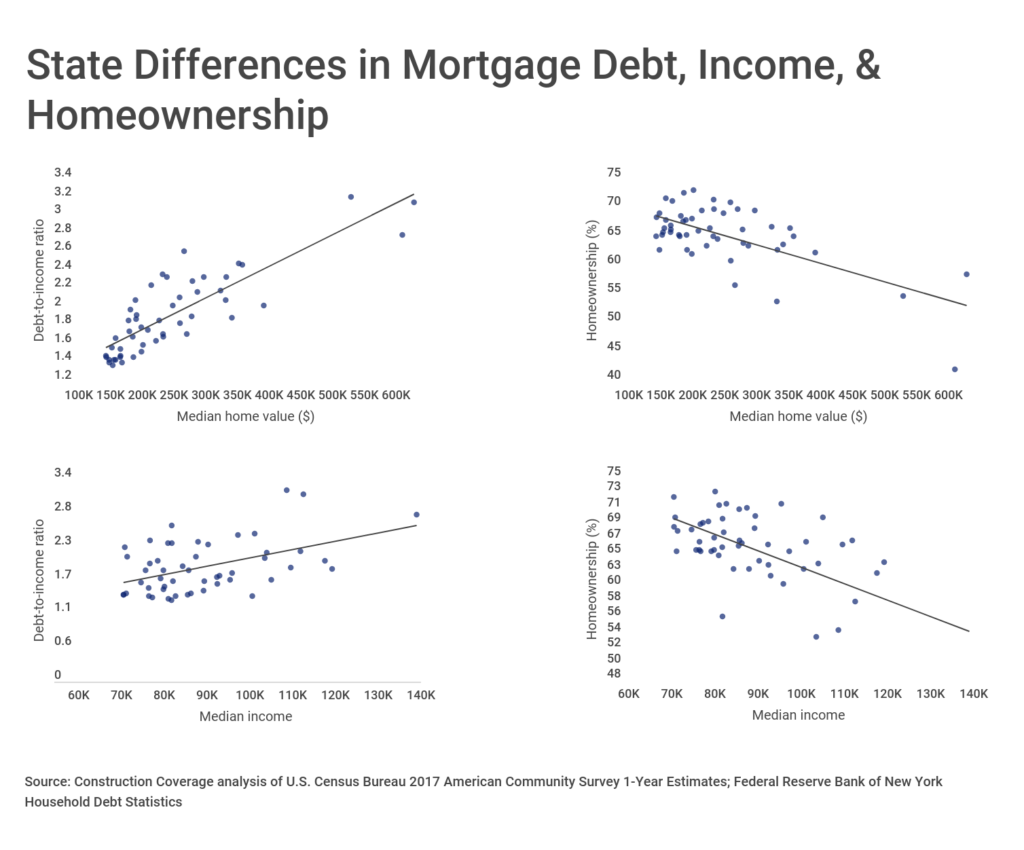 State Differences in Mortgage Debt, Income, & Homeownership