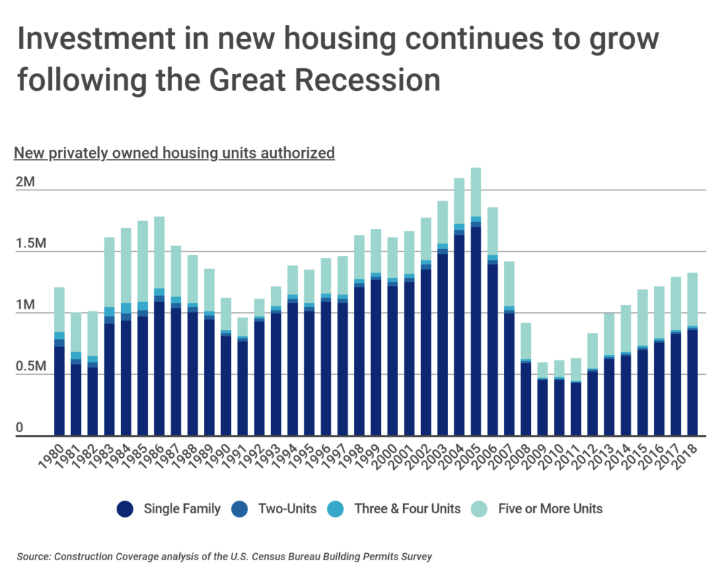Investment in new housing continues to grow following the Great Recession