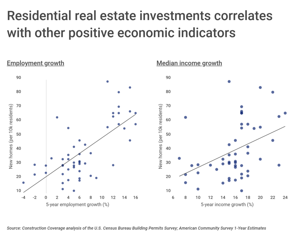 Residential real estate investments correlates with other positive economic indicators