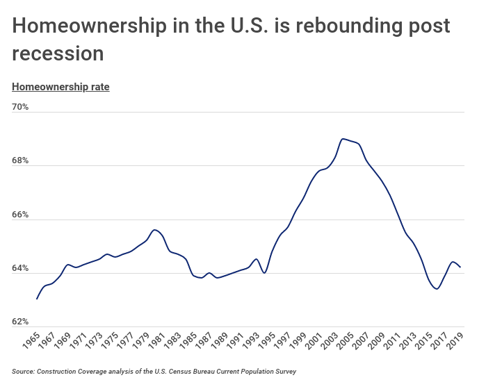 Homeownership is rebounding in the U.S.