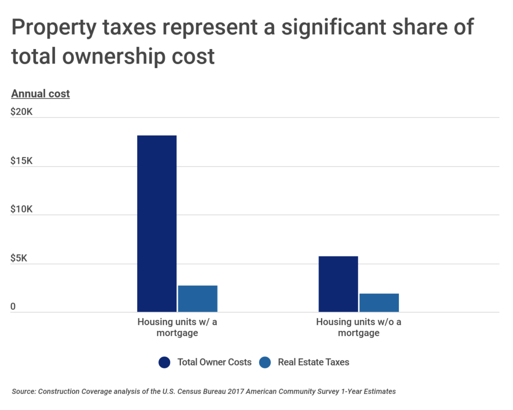 Property taxes represent a significant share of total ownership cost