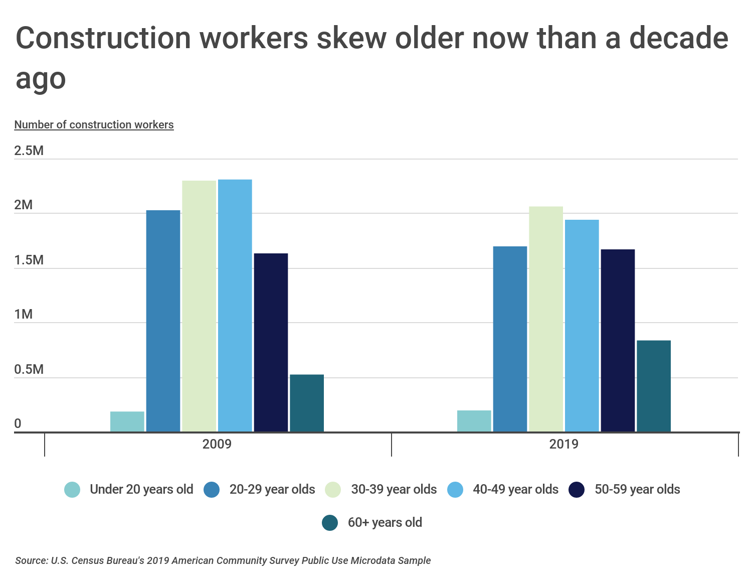 Chart1 Construction workers skew older now than a decade ago