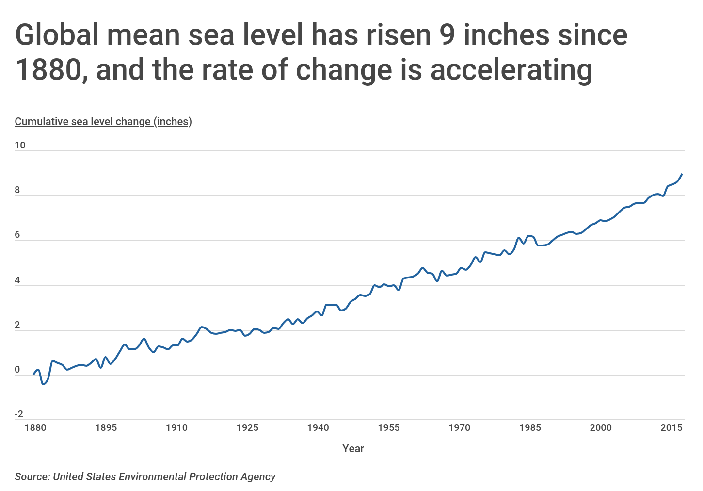 Chart1 Global mean sea level has risen 9 inches since 1880