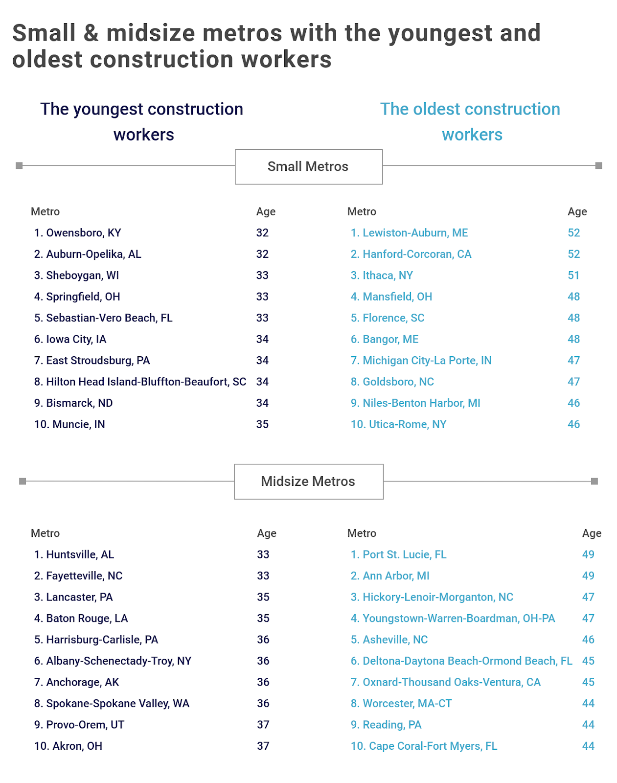 Chart3 Small and midsize metros with the youngest construction workers