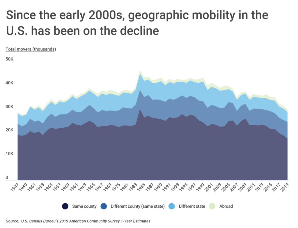 Since the early 2000s, geographic mobility in the U.S. has been on the decline