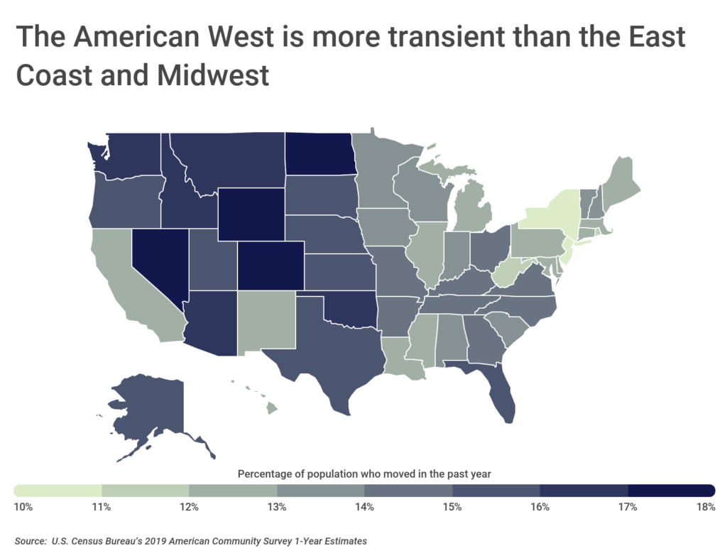 The American West is more transient than the East Coast and Midwest