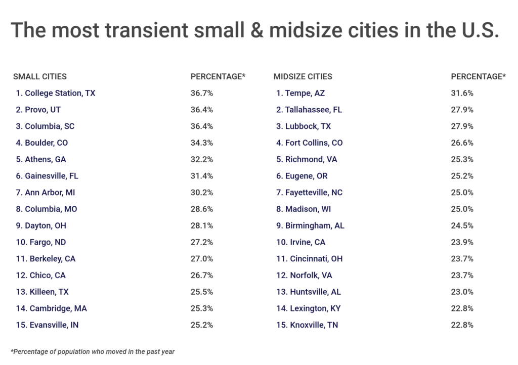 The most transient small and midsize cities in the U.S.