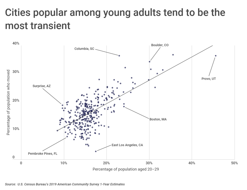 Cities popular among young adults tend to be the most transient