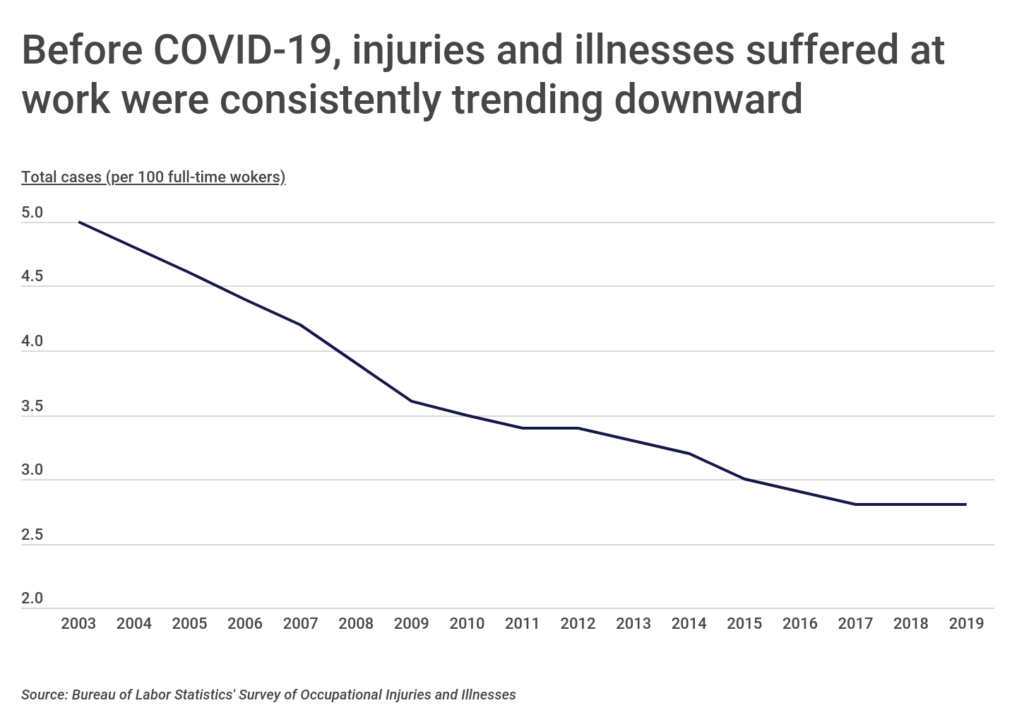 Before COVID-19, workplace injuries and illnesses were trending down