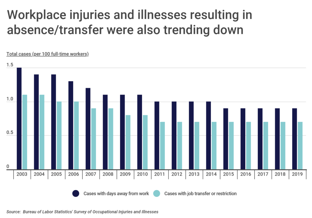 The seriousness of workplace injuries has been trending down