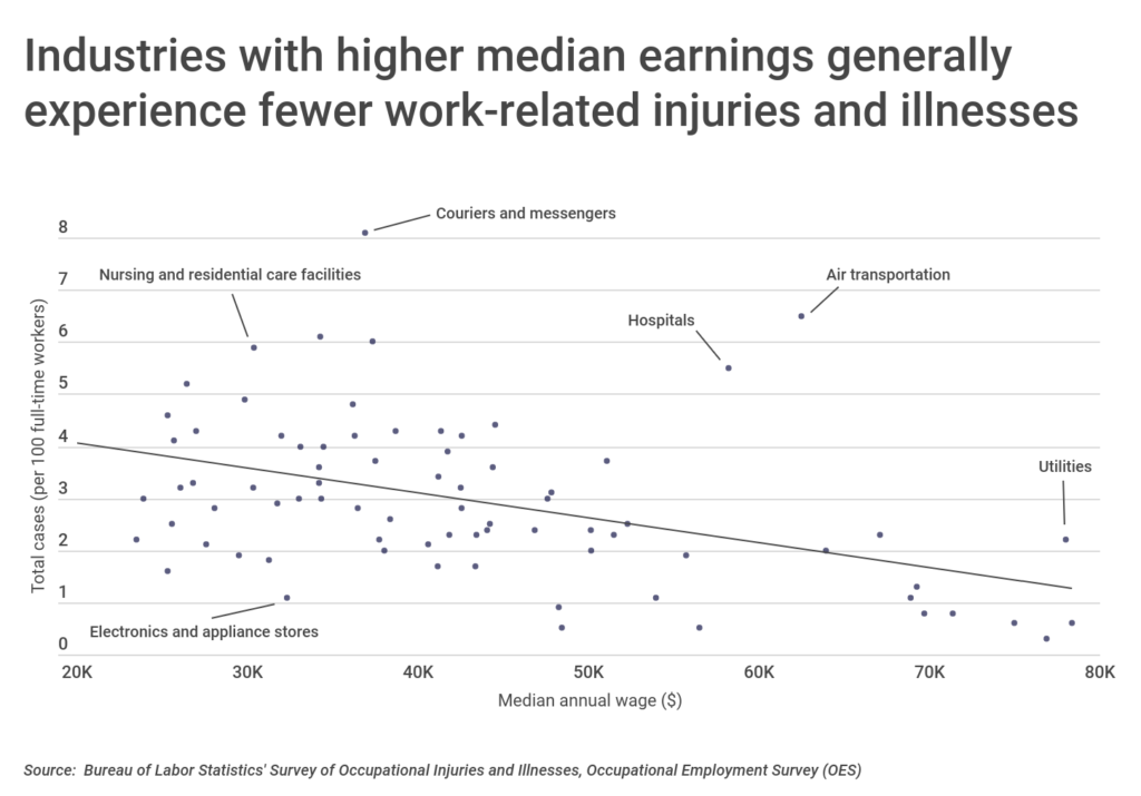 Industries with higher median earnings experience fewer work injuries