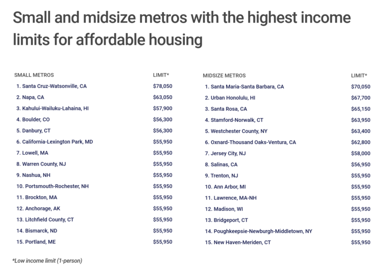 U.S. Cities With the Highest Limits for Affordable Housing [2021