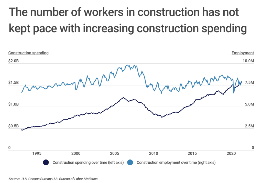 Chart1_Construction employment isn't keeping pace with construction spending