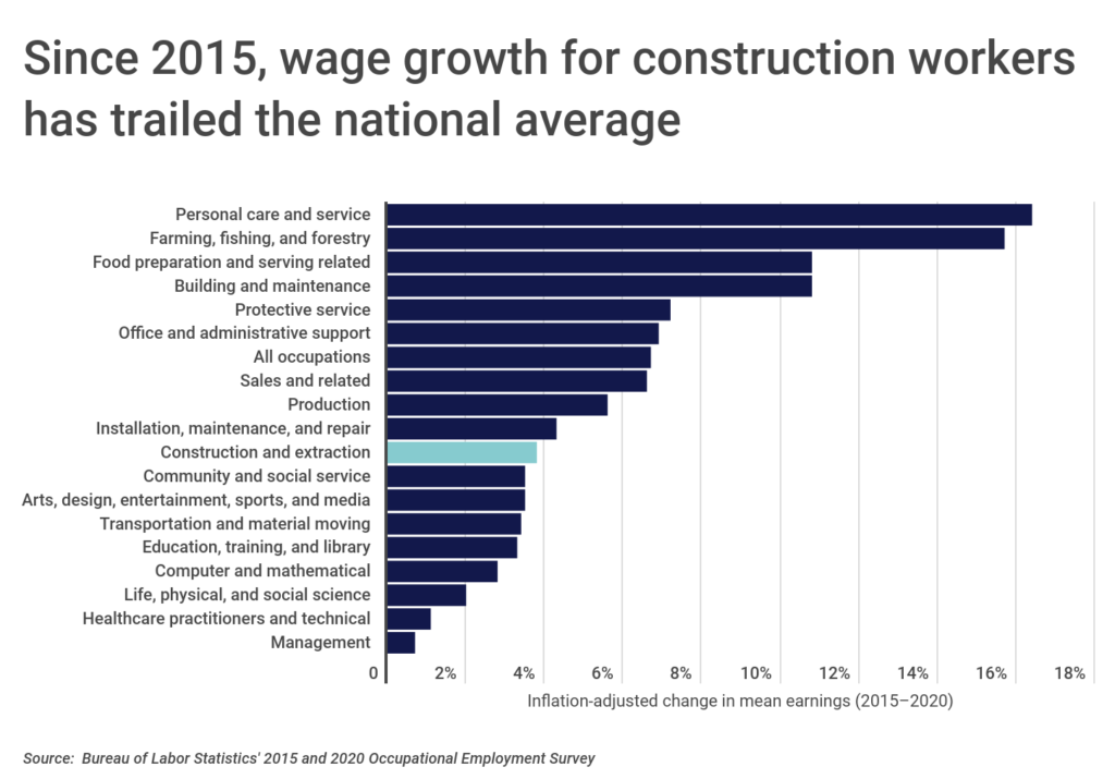 Chart1_Construction wage growth has trailed national average since 2015