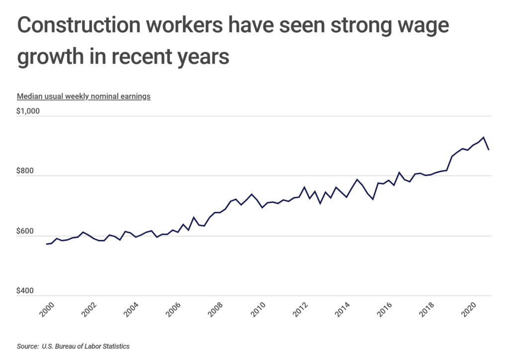 Chart1_Construction workers have seen strong wage growth in recent years