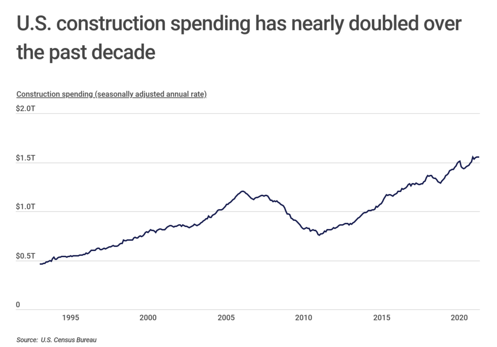 Chart1_US construction spending has nearly doubled over the past decade