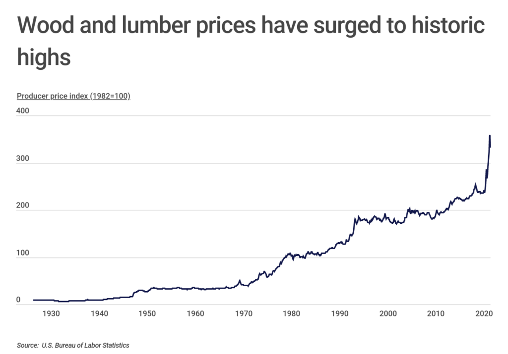 Chart1_Wood and lumber prices have surged to historic highs