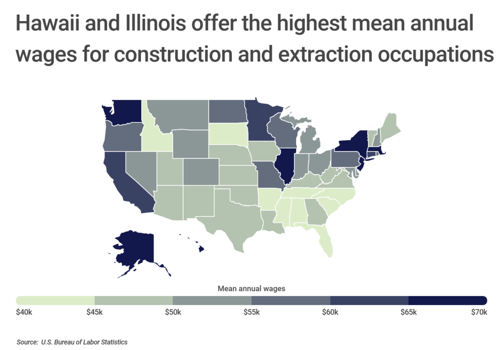 Chart2_HI & IL offer the highest mean annual wages for construction workers