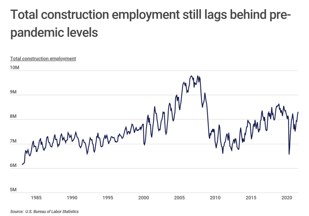 Chart2_Total construction employment still lags behind pre-pandemic levels
