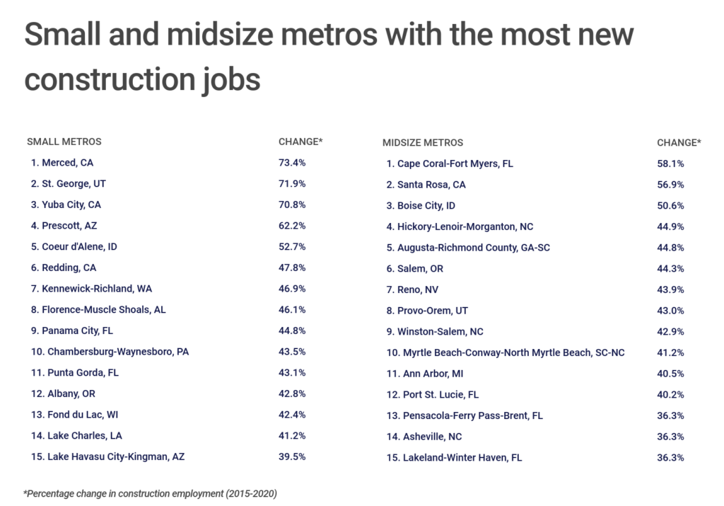 Chart3_Small and midsize metros with the most new construction jobs