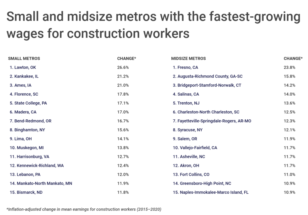 Chart3_Small & midsize metros fastest-growing wages for construction workers