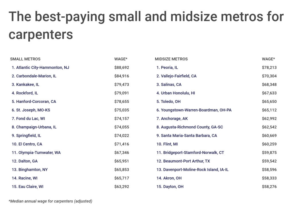 Chart3_The best-paying small and midsize metros for carpenters