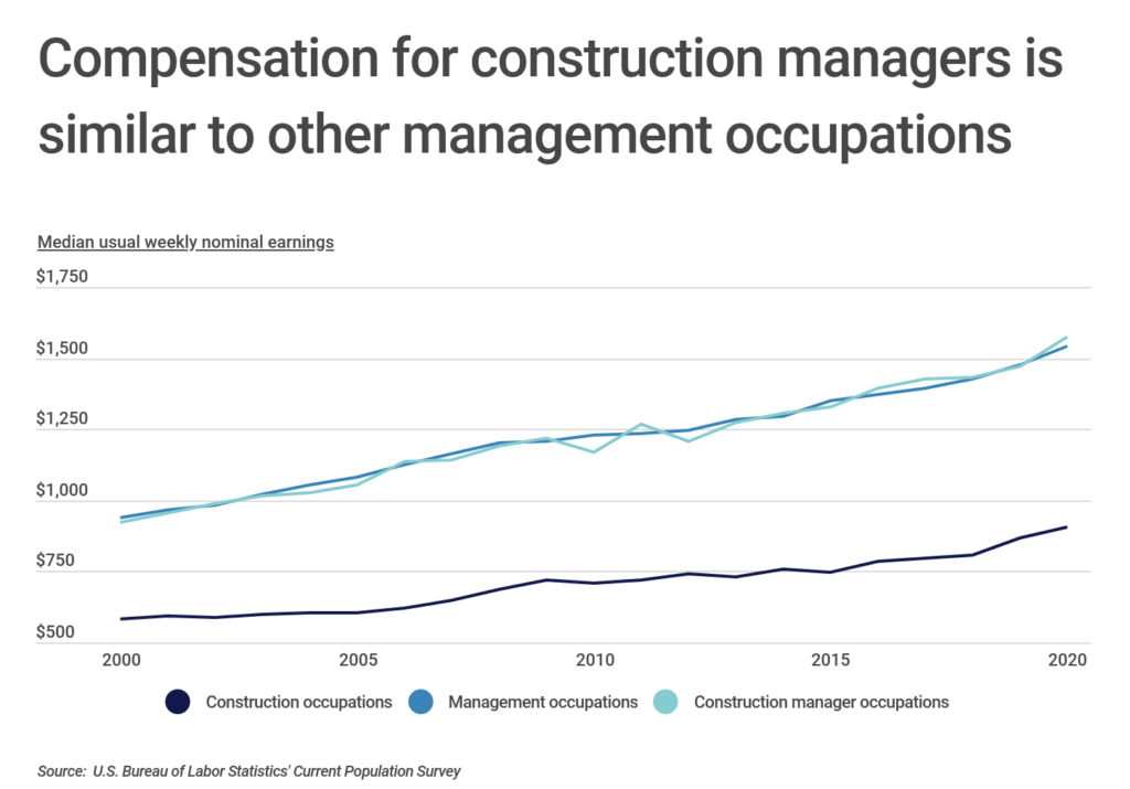 best-paying-u-s-cities-for-construction-managers-in-2021