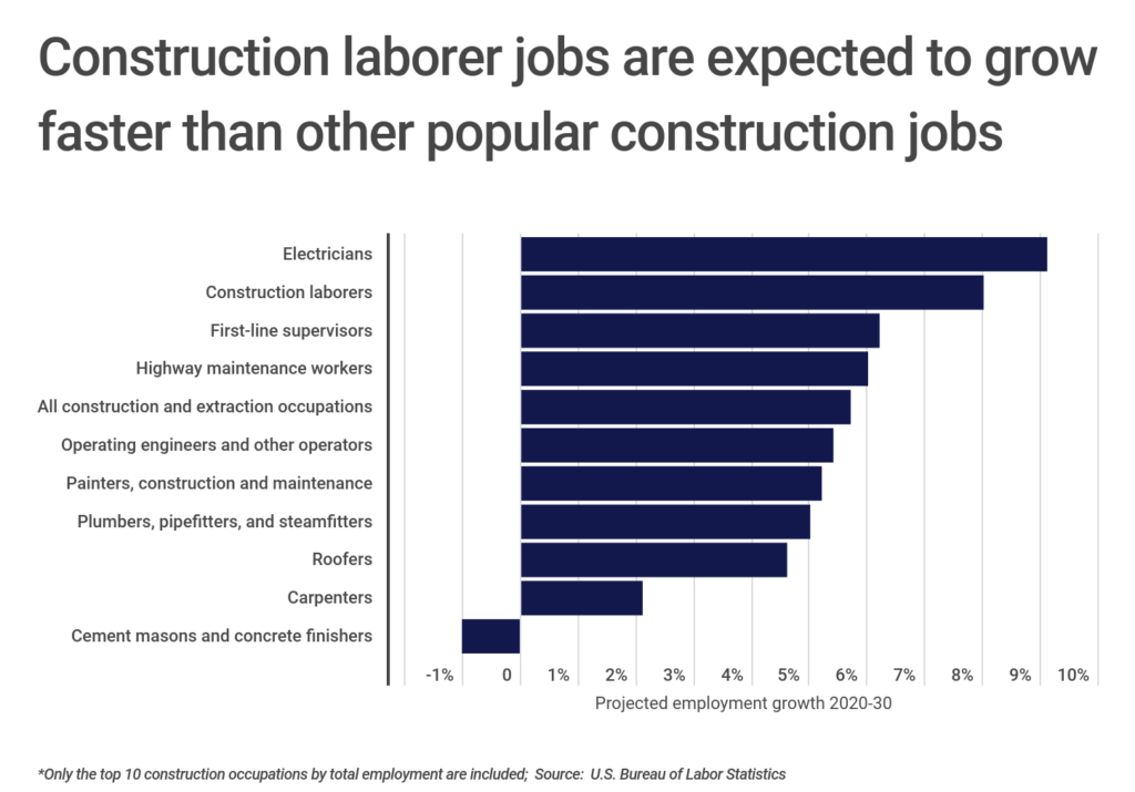 Chart1_Construction laborer jobs are expected to grow relatively fast