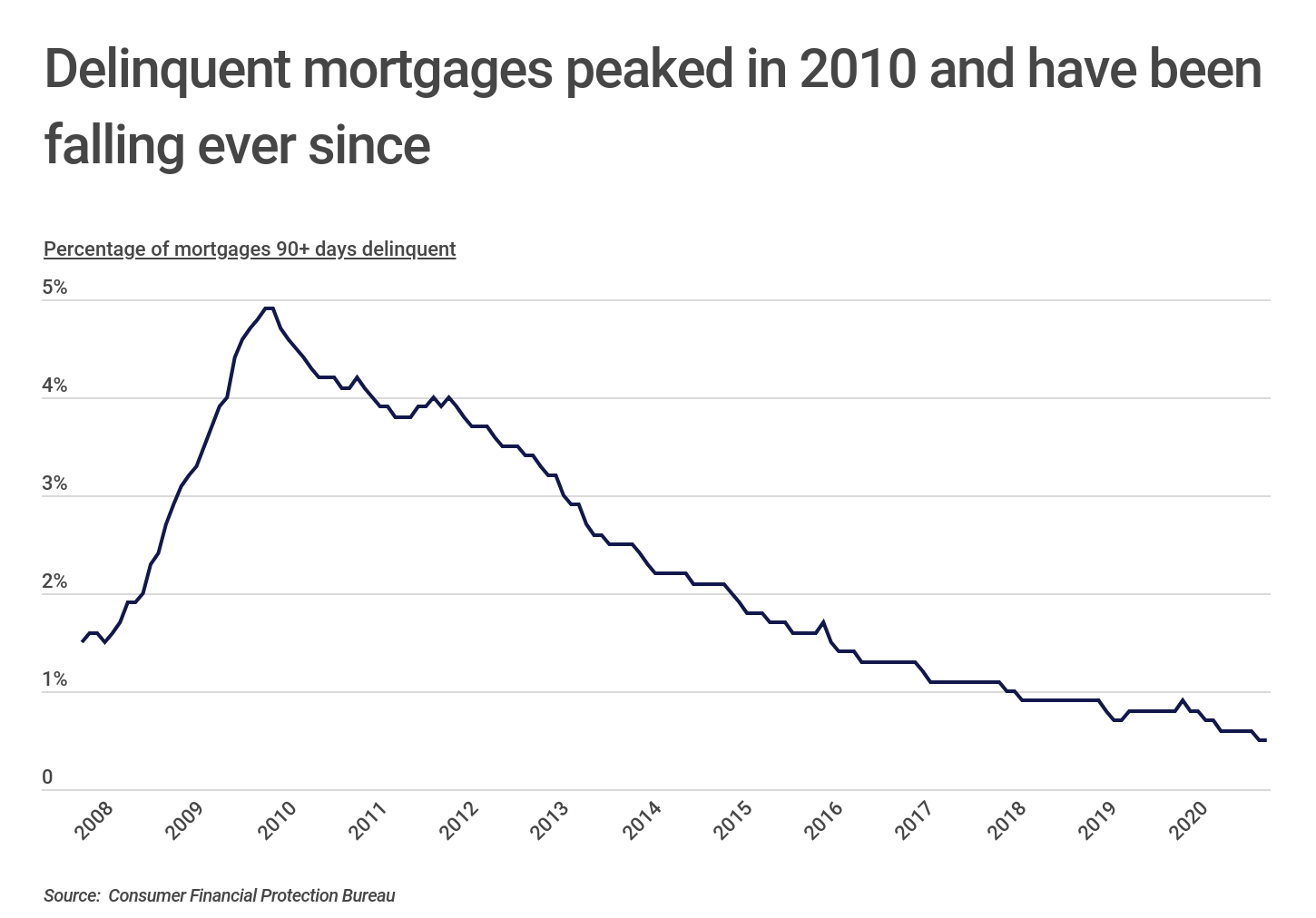 Chart1_Delinquent mortgages peaked in 2010 and have been falling ever since