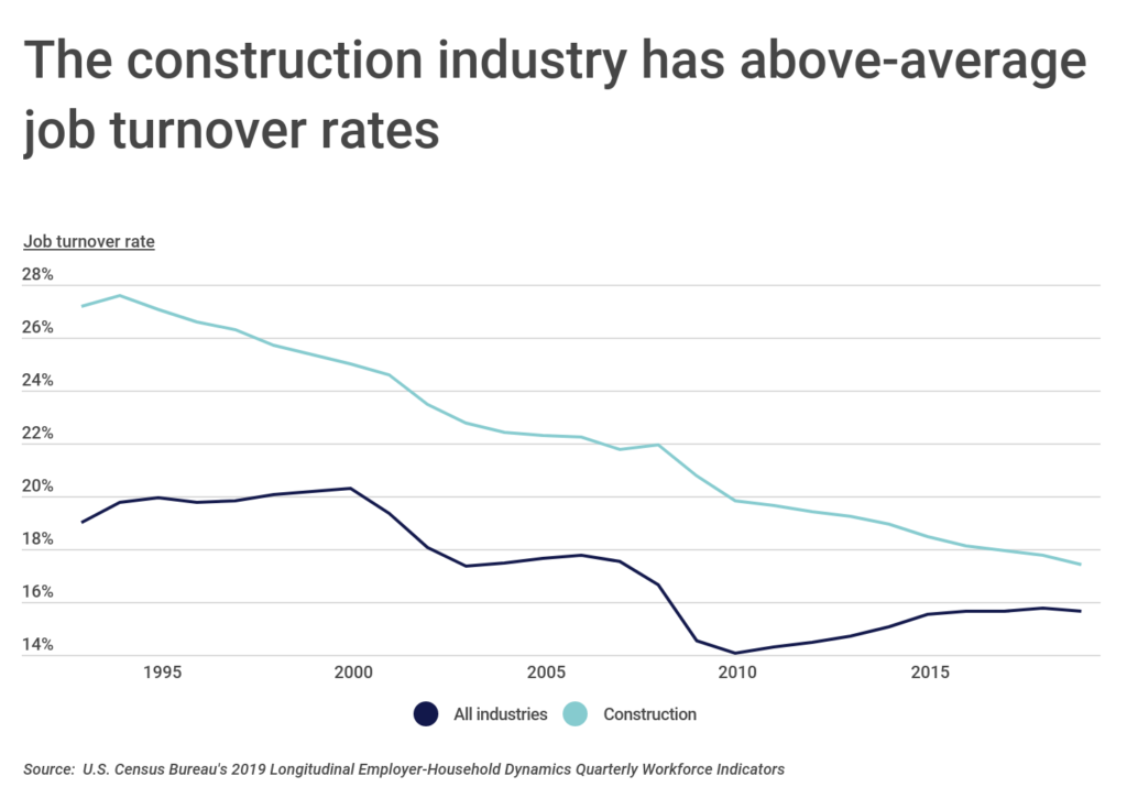 Chart1_The construction industry has above-average job turnover rates
