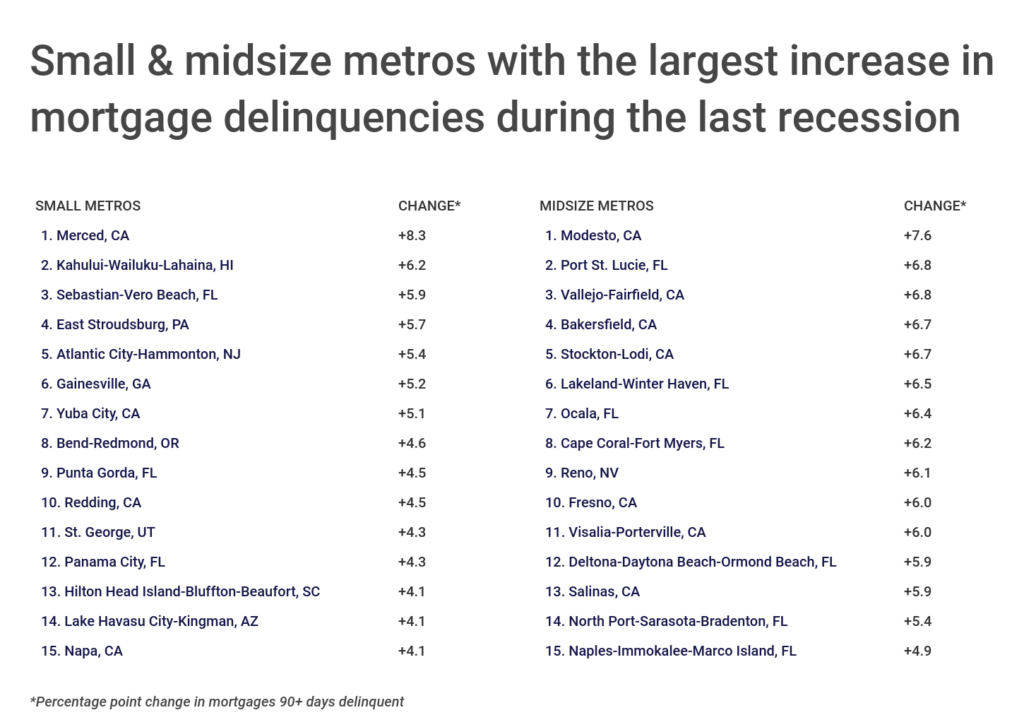 Chart3_Small & midsize metros w: largest increase in mortgage delinquencies