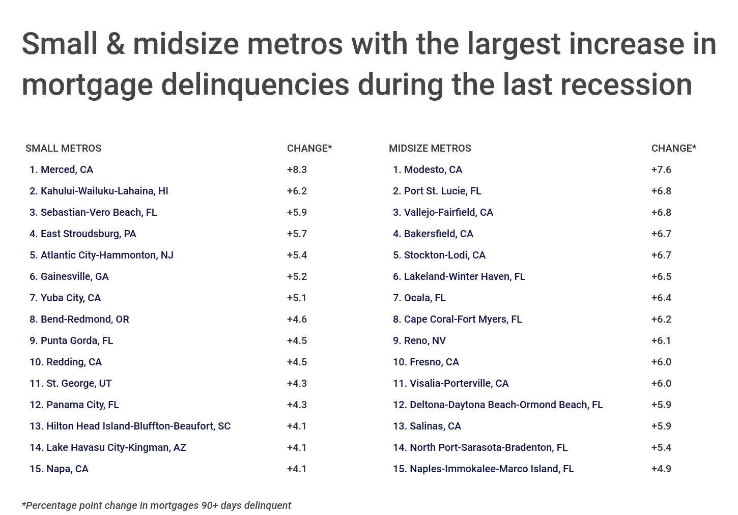 Chart3_Small & midsize metros w: largest increase in mortgage delinquencies