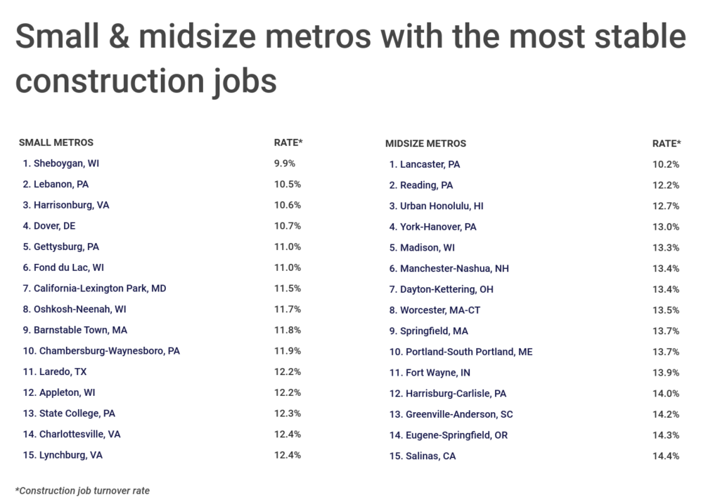 Chart3_Small & midsize metros with the most stable construction jobs