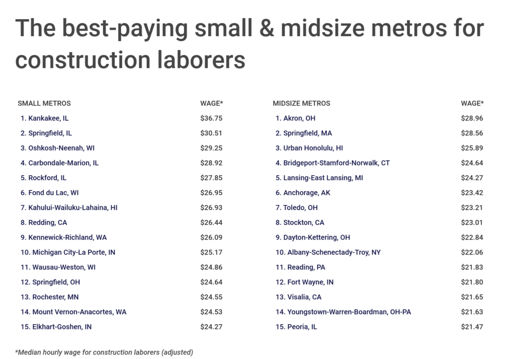 Chart3_The best-paying small & midsize metros for construction laborers