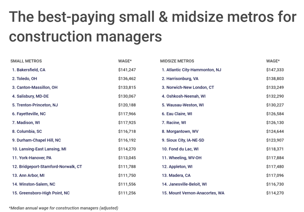 Chart3_The best-paying small & midsize metros for construction managers
