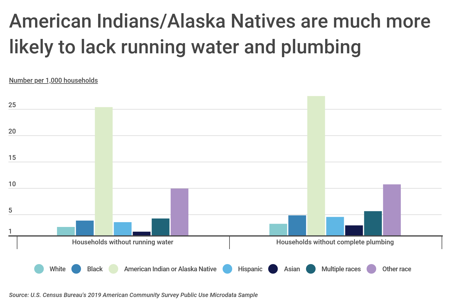 Chart1_American Indians:Alaska Natives are most likely to lack running water