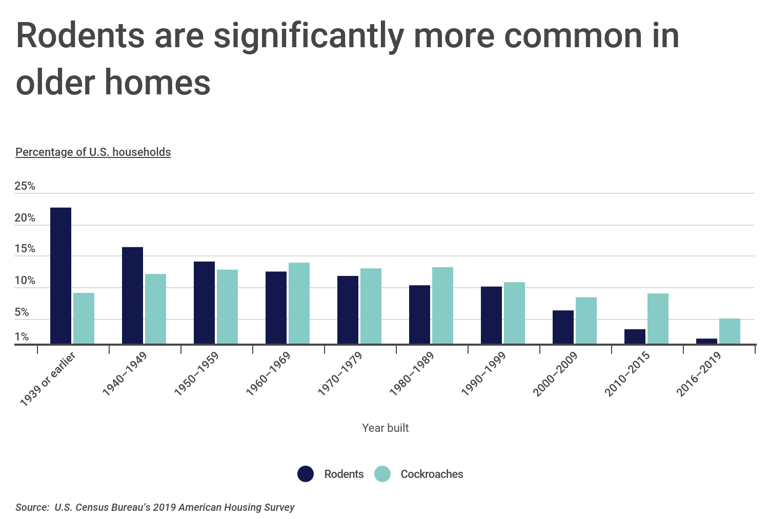 Chart1_Rodents are significantly more common in older homes