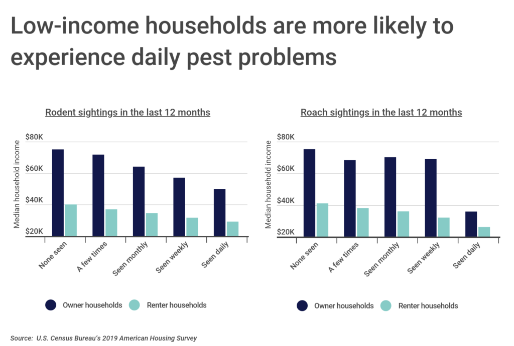 Chart2_Low-income homes are more likely to experience daily pest problems