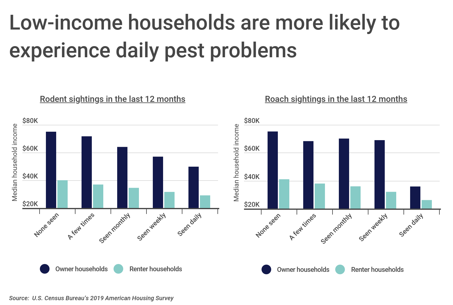 Chart2_Low-income homes are more likely to experience daily pest problems