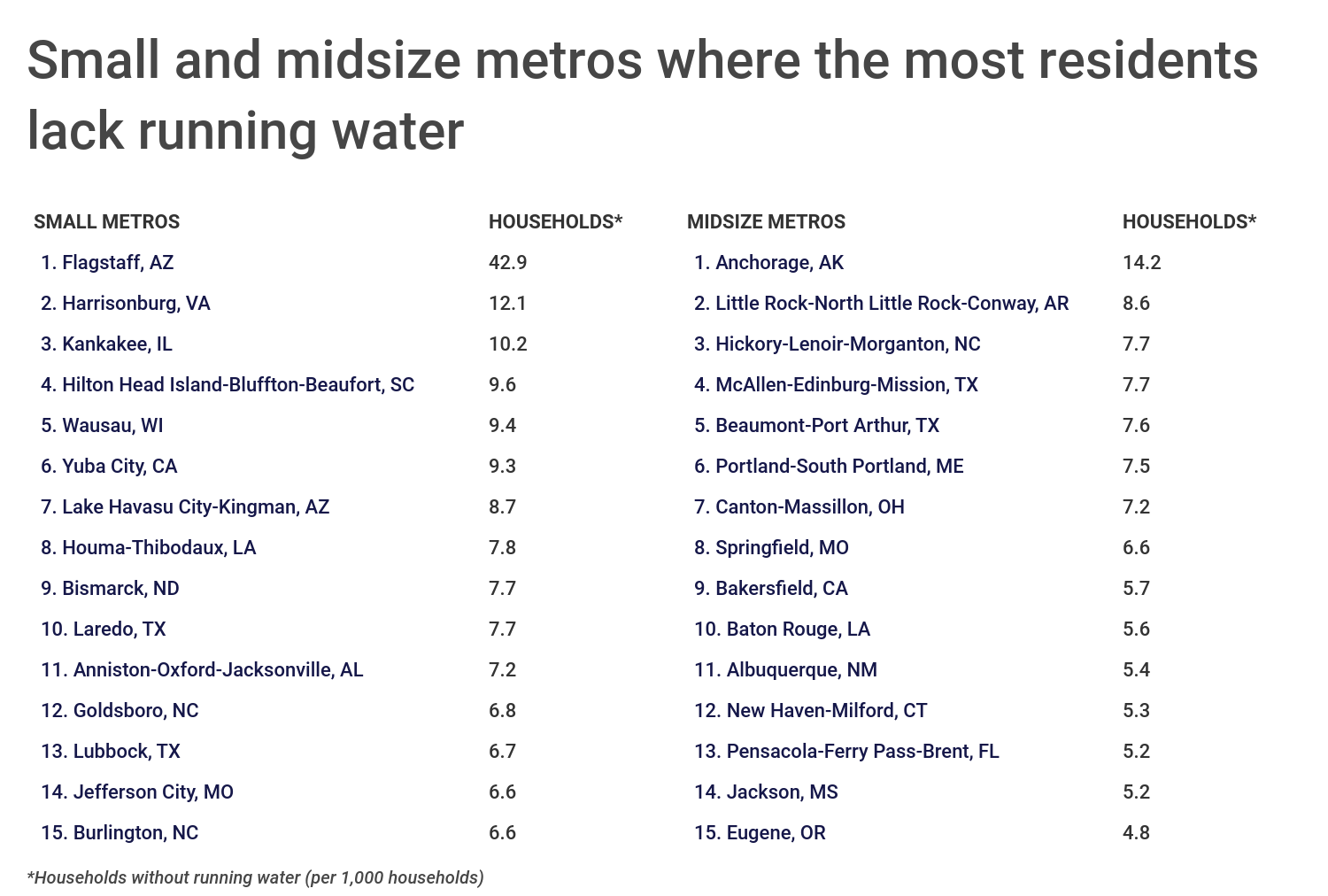 Chart3_Small & midsize metros where the most residents lack running water