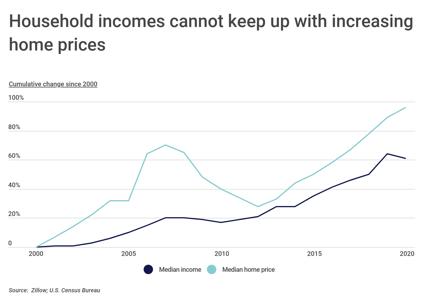 Chart1_Household incomes cannot keep up with increasing home prices