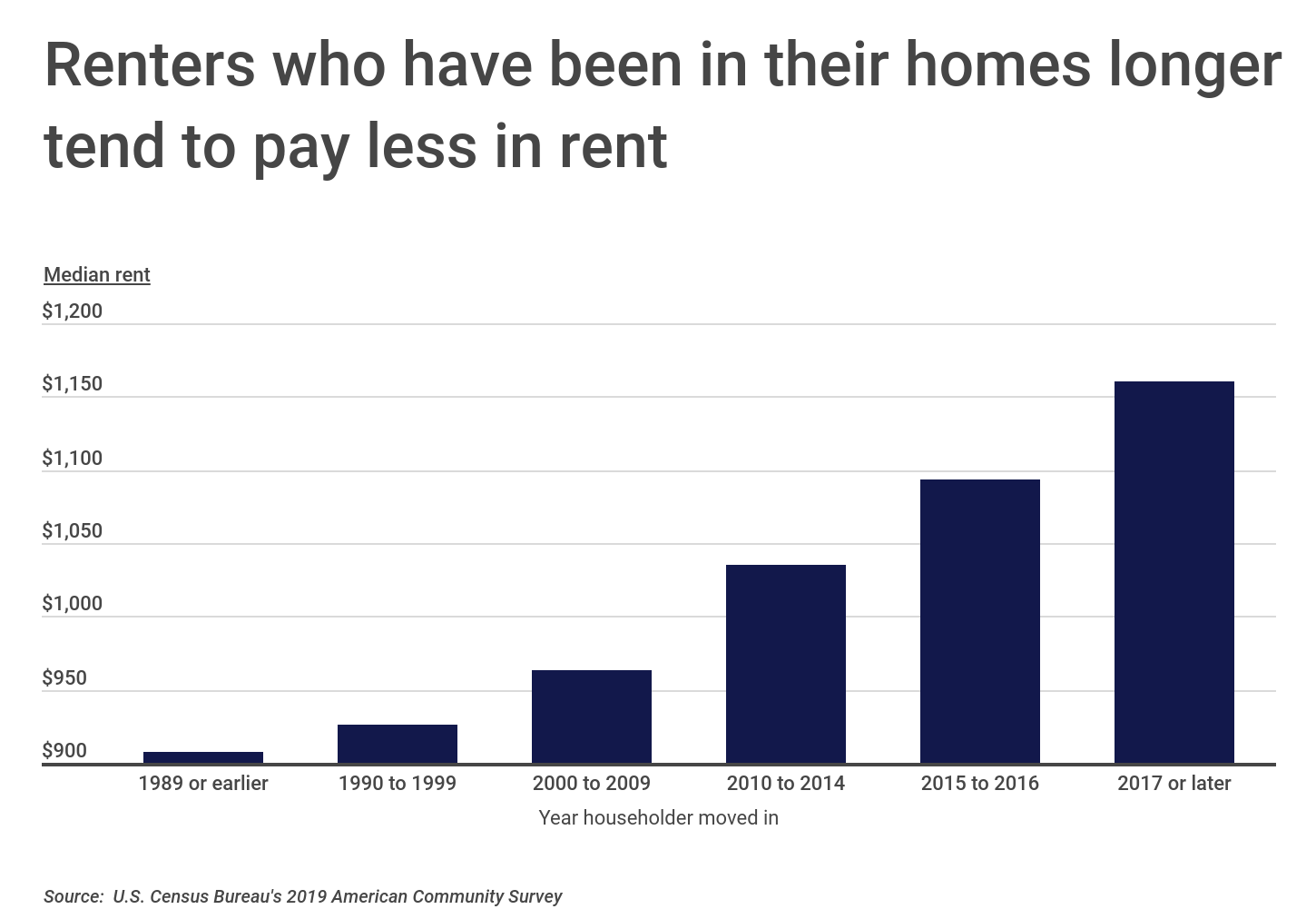 Chart1_Renters who have been in their homes longer tend to pay less in rent