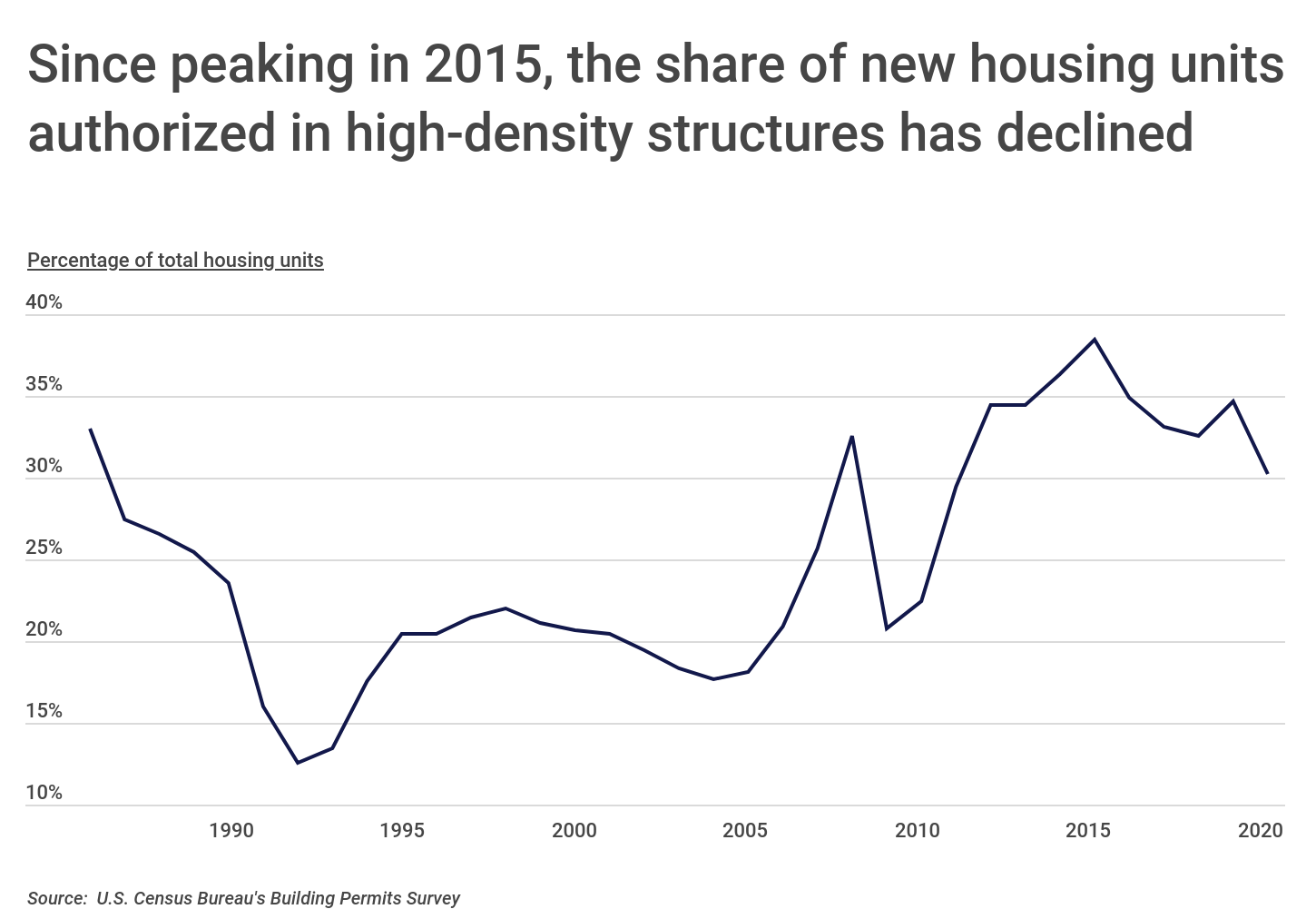 Chart1_Share of new housing units in high-density structures has declined
