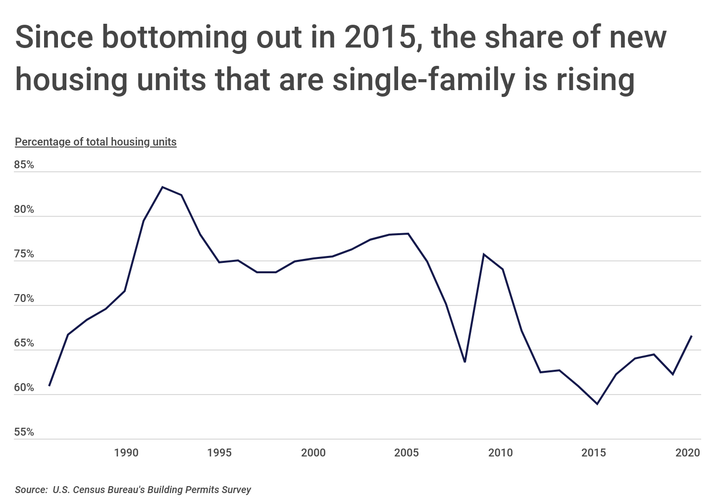 Chart1_The share of new housing units that are single-family is rising