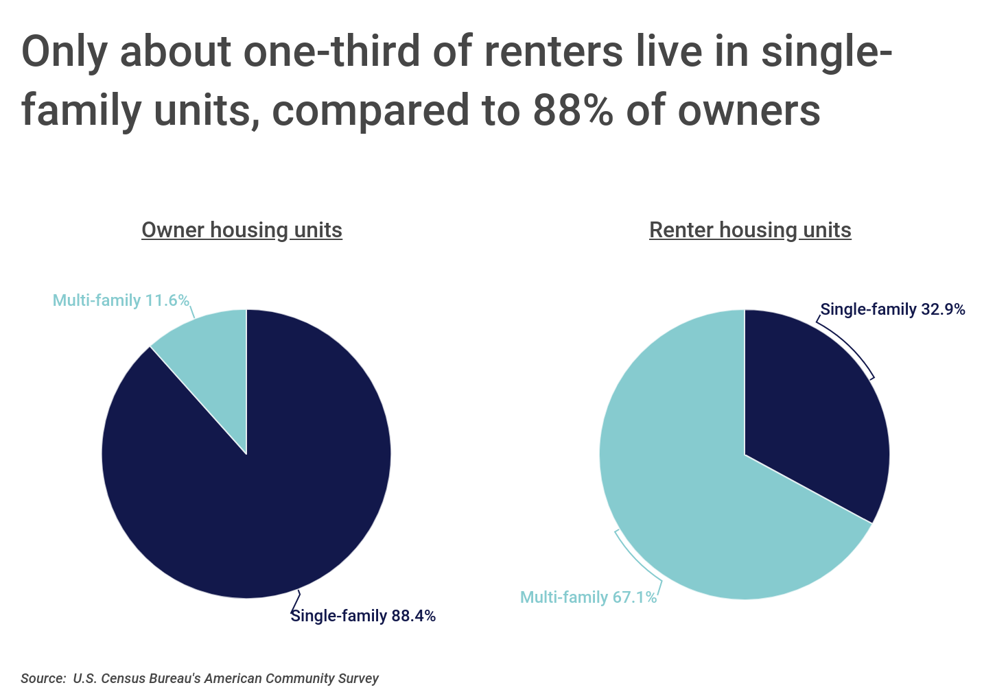 Chart2_About 1/3 of renters live in single-family units vs 88% of owners