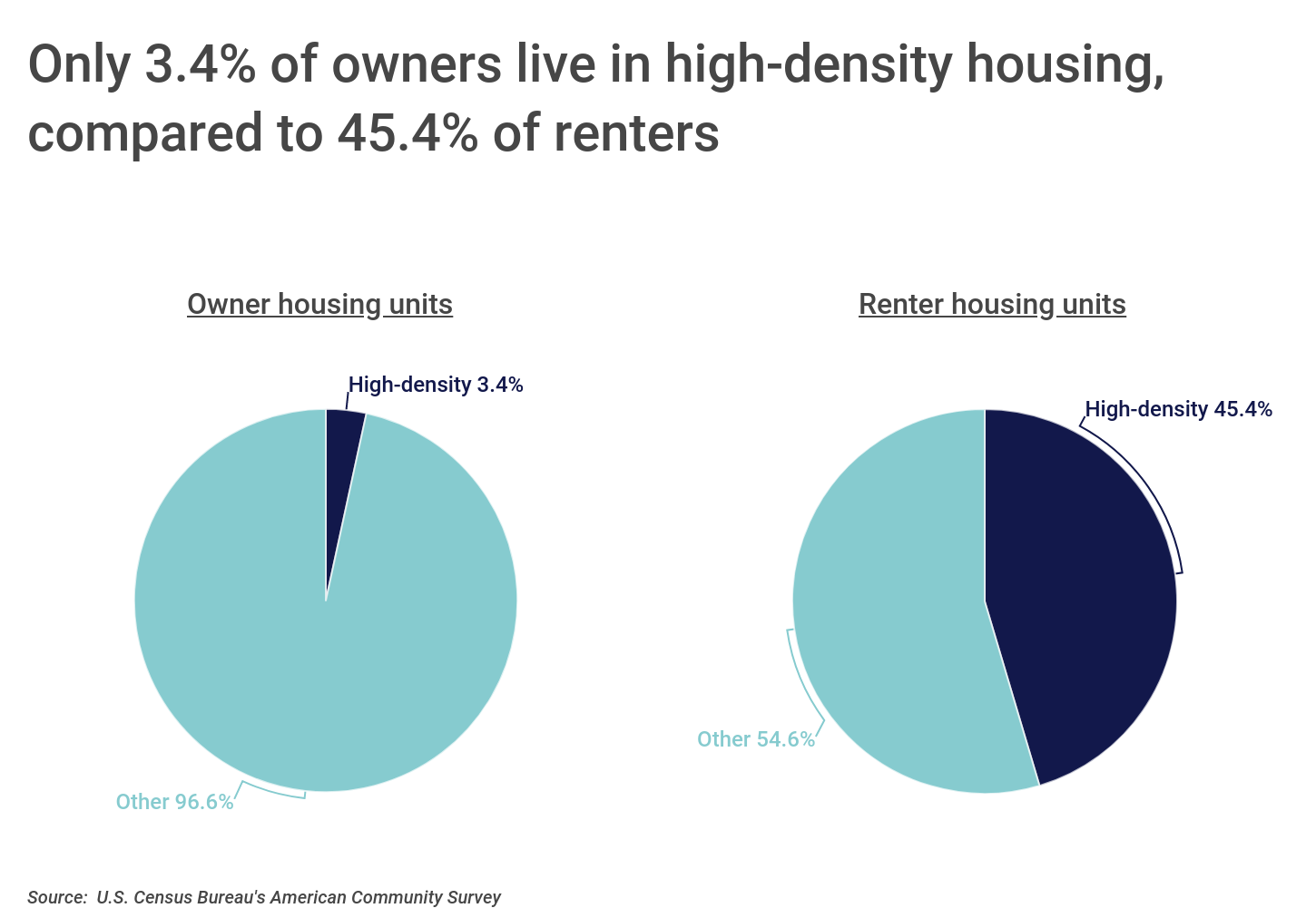 Chart2_Only 3.4% of owners live in high-density housing vs 45.4% of renters