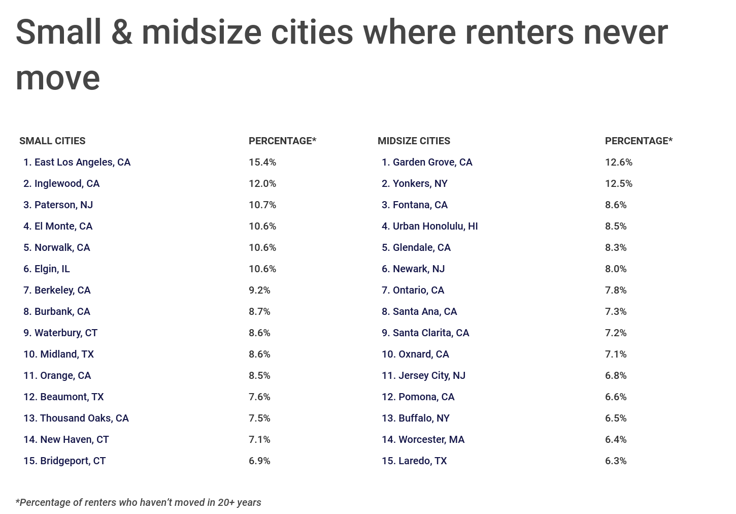 Chart3_Small & midsize cities where renters never move