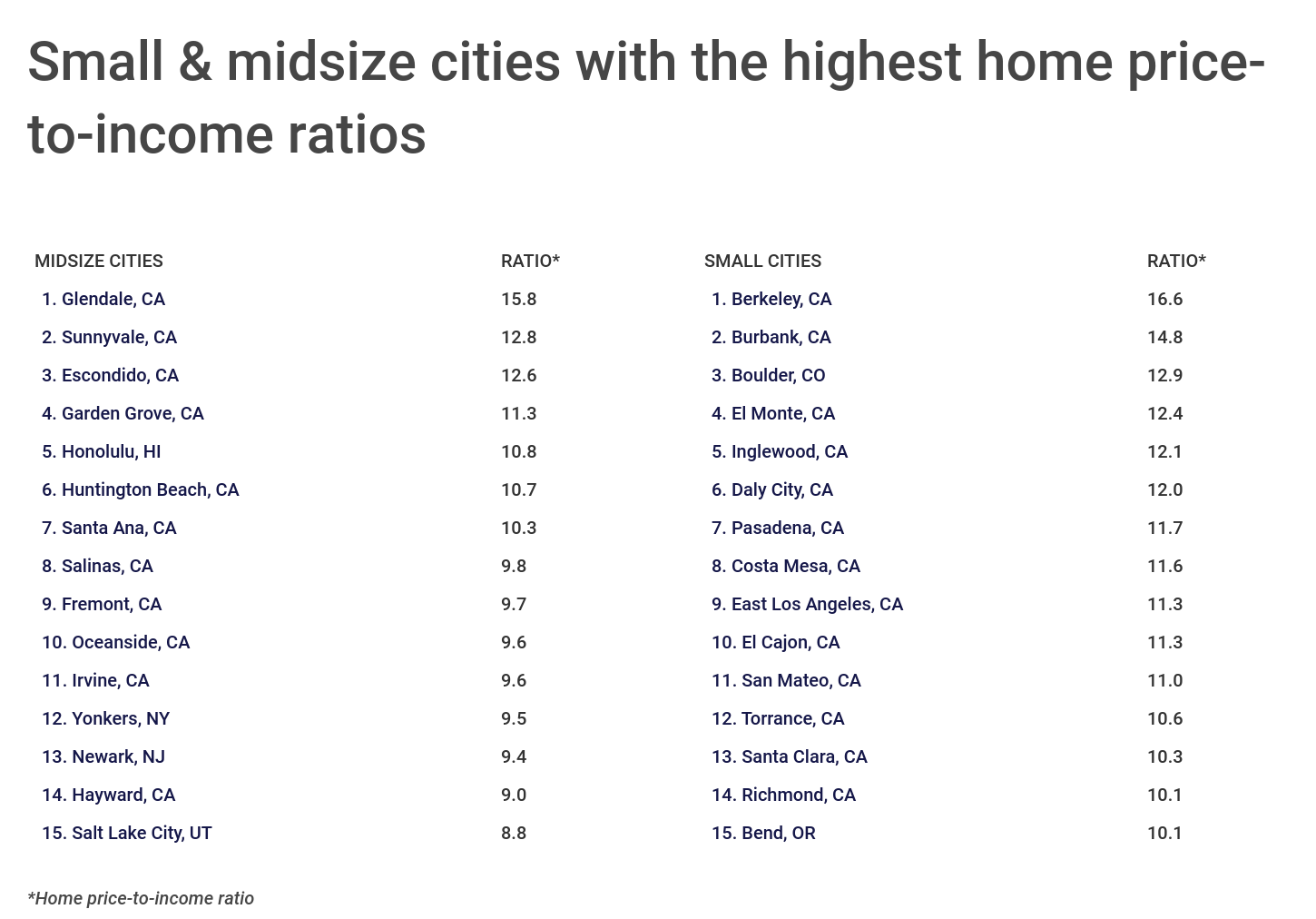 u-s-cities-with-the-highest-home-price-to-income-ratios-in-2021