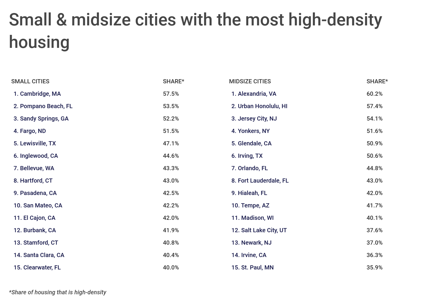 Chart4_Small & midsize cities with the most high-density housing