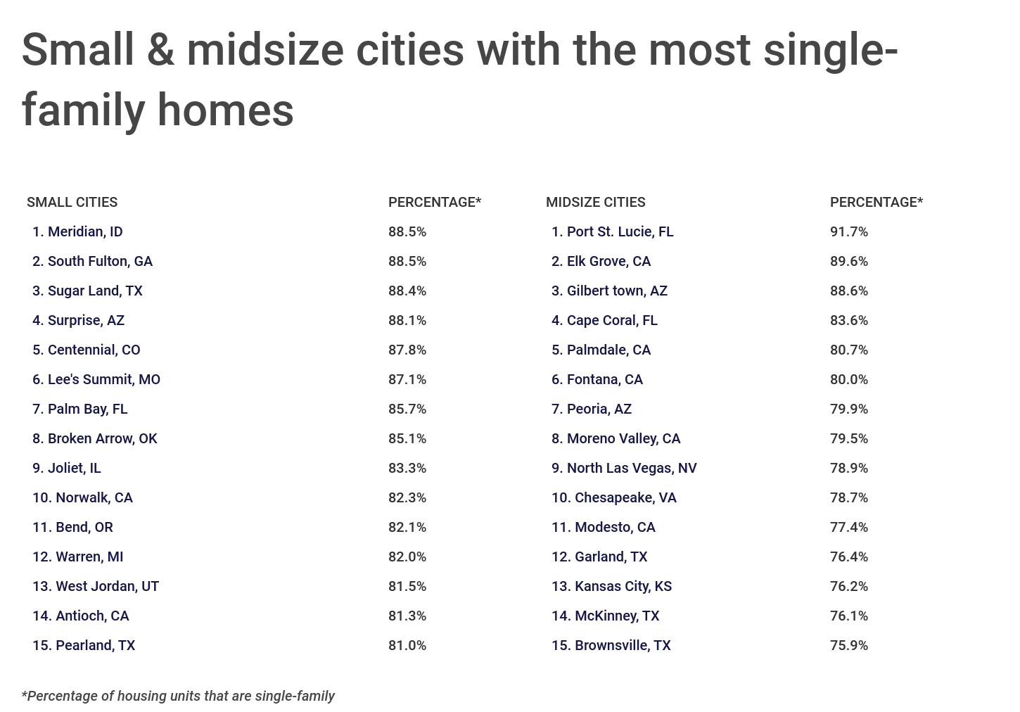 Chart4_Small & midsize cities with the most single-family homes